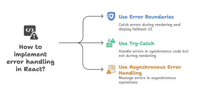 Error Handling Strategies in React 1 Error Handling