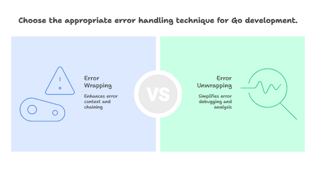 Error Wrapping and Unwrapping 1 Error wrapping and unwrapping