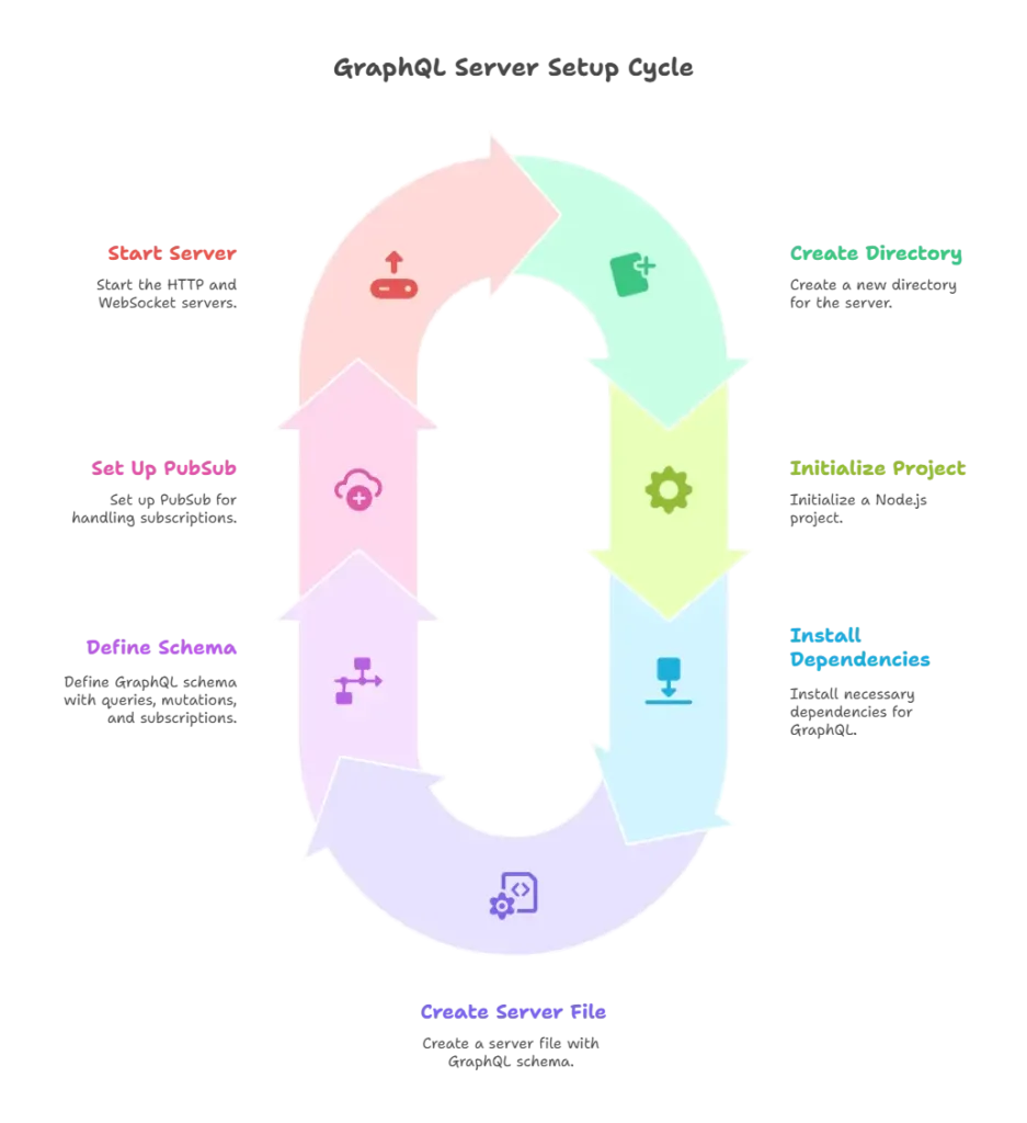 Exploring GraphQL Subscriptions with React 1 GraphQL Subscriptions