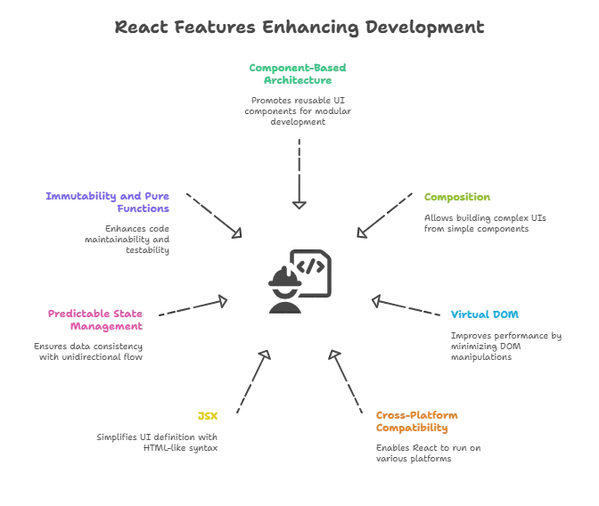 What is React ? 1 react