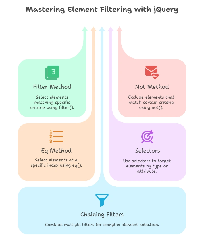 Filtering Elements with jQuery 1 Filtering elements