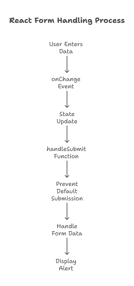 Form Libraries and Formik Integration 1 Form Libraries