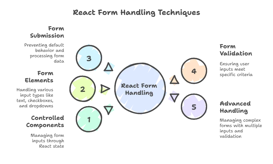 Forms and Controlled Components 1 Forms and Controlled components
