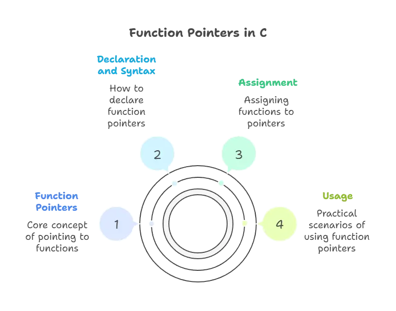 Function Pointers and Callbacks 1 Function pointer