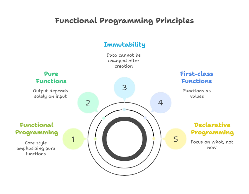 Functional Programming Techniques with React 1 Functional Programming