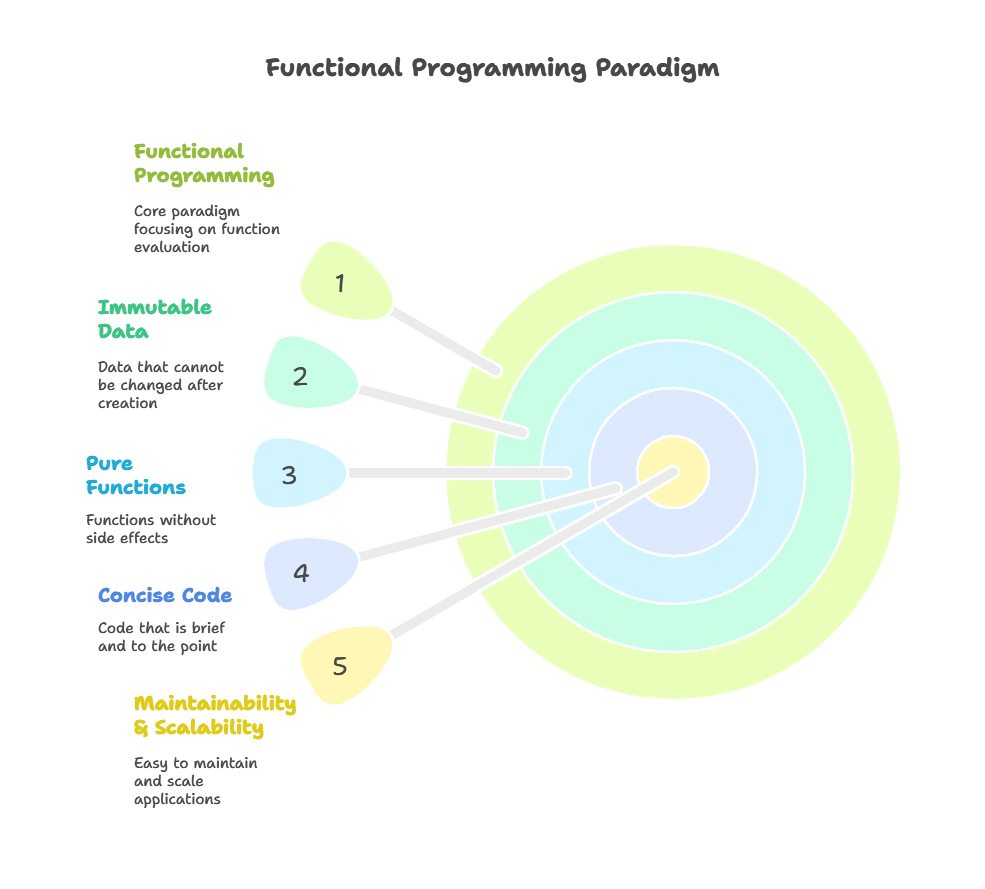 Functional Programming in Python 1 Functional Programming in Python