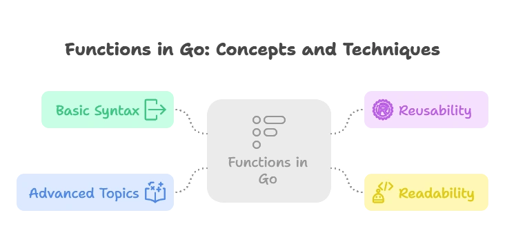 Functions in Go 1 Functions in Go