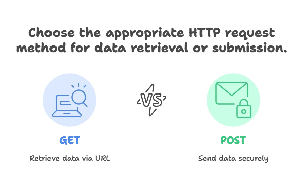 GET Requests, GET and POST Requests