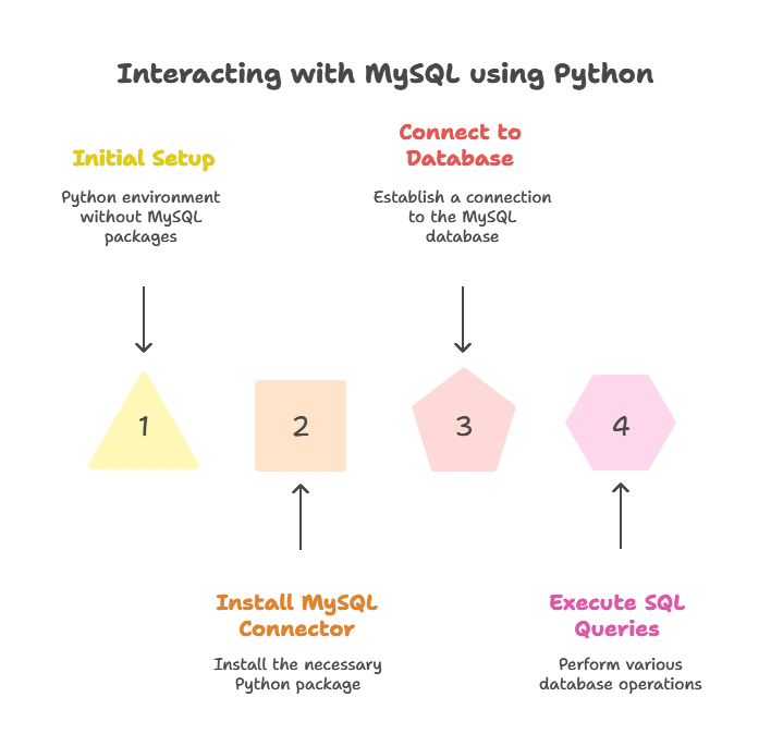 Getting Started with MySQL 1 Getting Started with MySQL