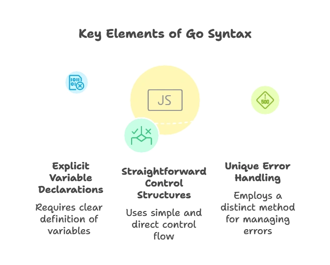 Go Syntax 1 Go Syntax