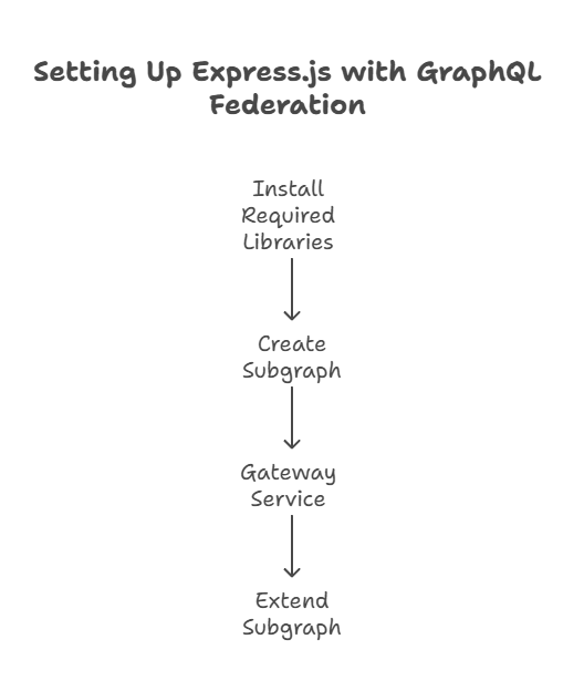 GraphQL Federation and Schema Stitching in Express.js 1 schema stitching