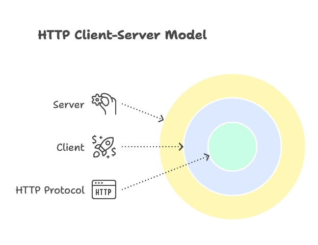 HTTP Server and Client 1 HTTP Server and clients
