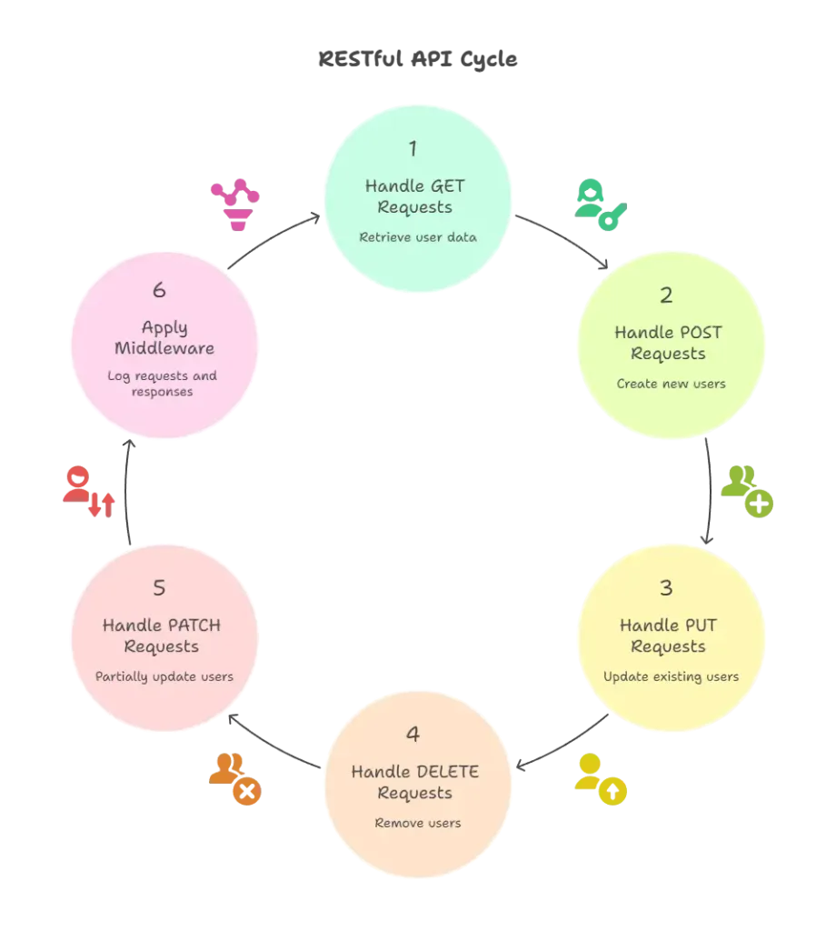 HTTP Methods and RESTful Routing 1 HTTP Methods
