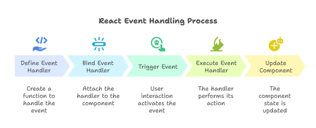 Handling Events 1 Handling Events