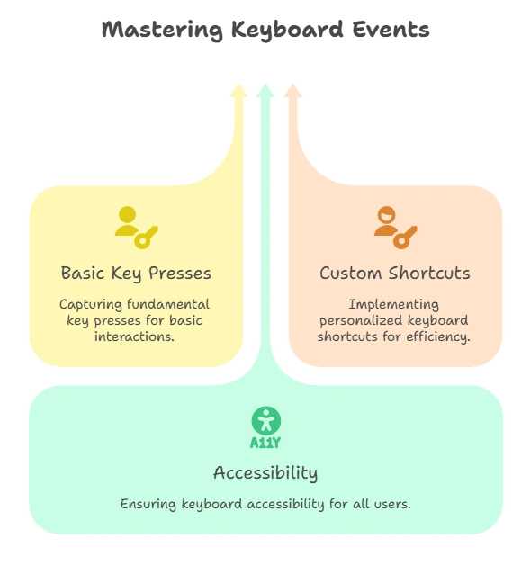 Handling Keyboard Events 1 Handling Keyboard Events