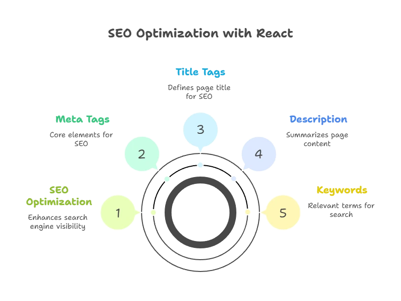 Handling SEO in React Applications 1 SEO