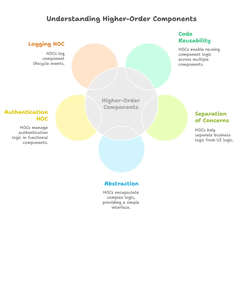 Higher-Order Components (HOCs) 1 Higher-Order Components