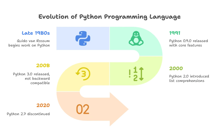 What is Python ? 2 History of Python