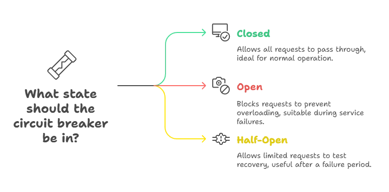 Implementing Circuit Breakers and Retry Strategies for Resilience 1 retry strategies