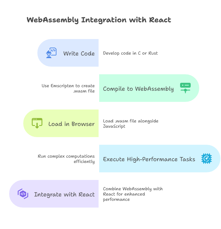 Integration with WebAssembly (Wasm) 1 WebAssembly