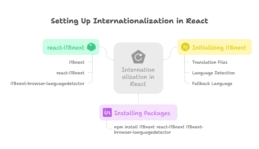 Internationalisation (i18n) in React 1 Internationalisation