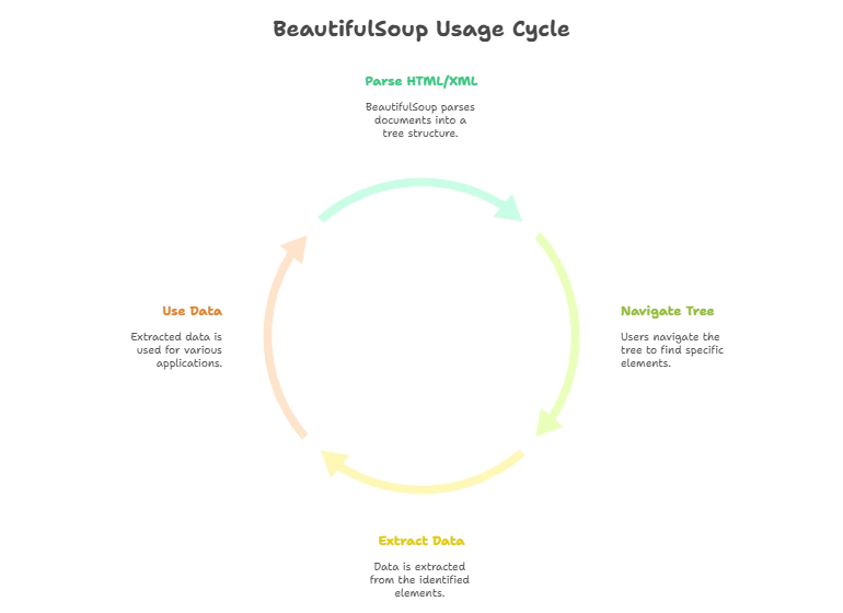 Beautiful Soup for HTML Parsing 1 Introduction to BeautifulSoup, Beautiful Soup for HTML Parsing