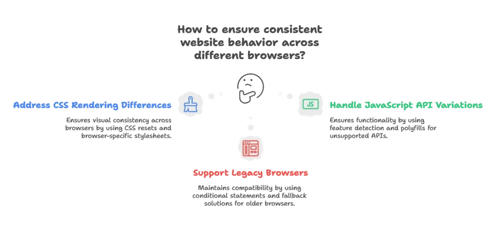 Handling Browser-Specific Issues 1 Introduction to Browser-Specific Issues, Browser-Specific Issues