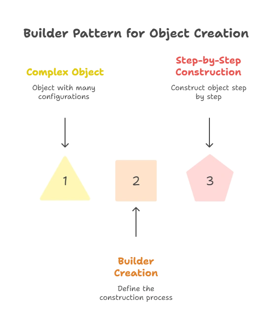 Builder Pattern 1 Introduction to Builder Pattern