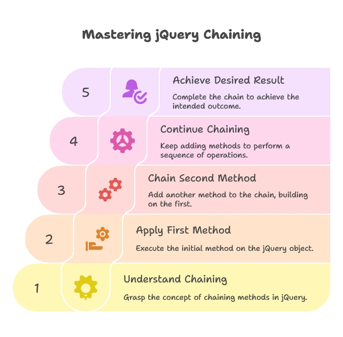 Chaining in jQuery 1 Introduction to Chaining, Chaining in JQuery
