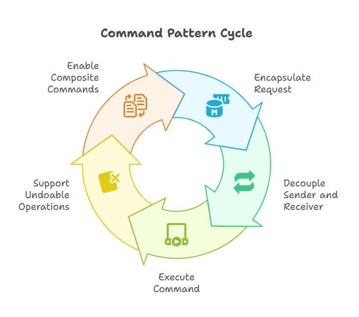 Command Pattern 1 Introduction to Command Pattern