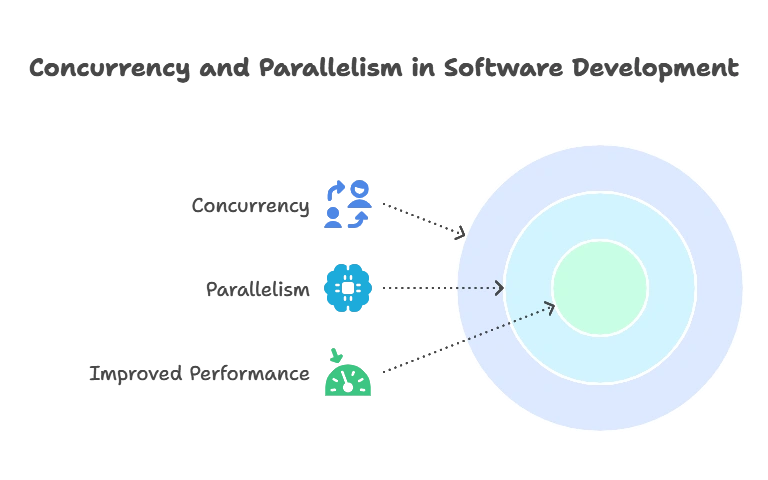 Concurrency and Parallelism in Python 1 Introduction to Concurrency and Parallelism