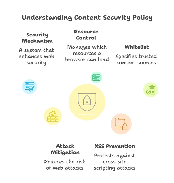 Content Security Policy (CSP) and jQuery 1 Introduction to Content Security Policy (CSP)