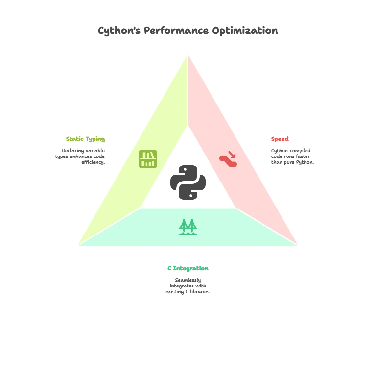 Using Cython for Performance Boosts 1 Introduction to Cython, Cython for Performance Boosts