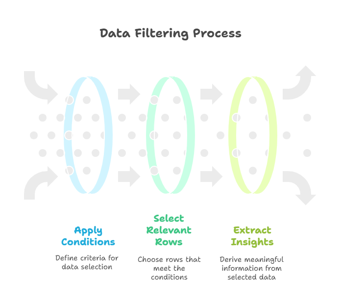 Filtering Data in MySQL 1 Introduction to Data Filtering, Filtering Data in MySQL