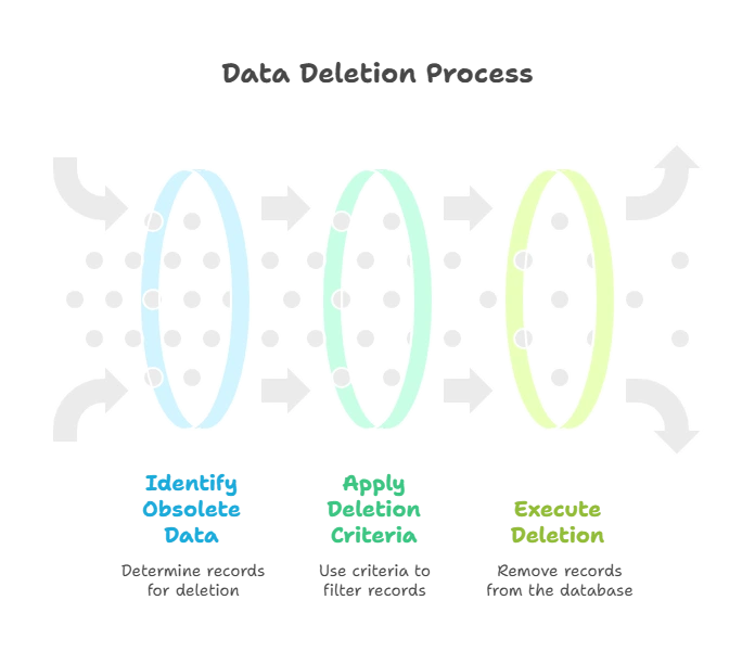 Deleting Data in MySQL 1 Introduction to Deleting Data, Deleting Data in MySQL
