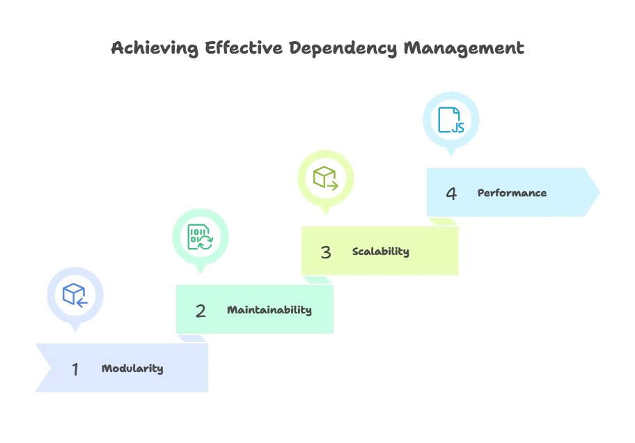 Dependency Management with RequireJS or Webpack 1 Introduction to Dependency Management