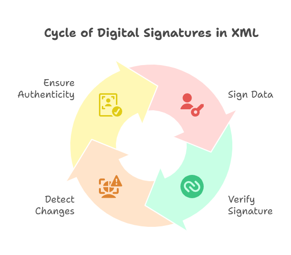 XML Signature Syntax and Processing 1 Introduction to Digital Signatures in XML,