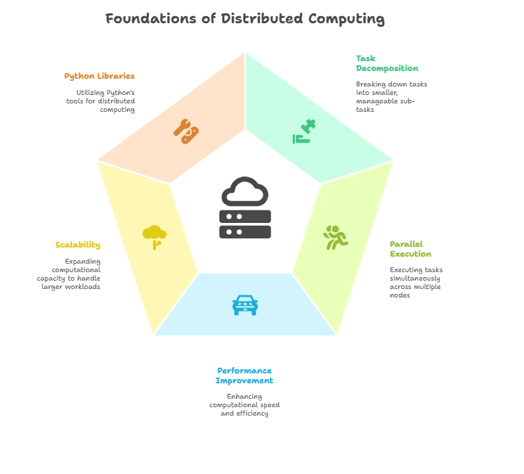 Distributed Computing with Python 1 Introduction to Distributed Computing
