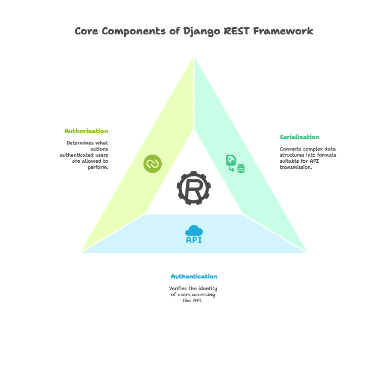 Django REST Framework for API Development 1 Introduction to Django REST Framework