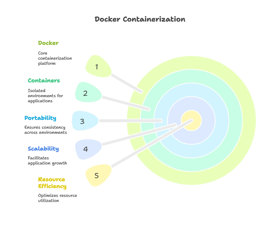 Docker for Containerization 1 Introduction to Docker, Docker for Containerization