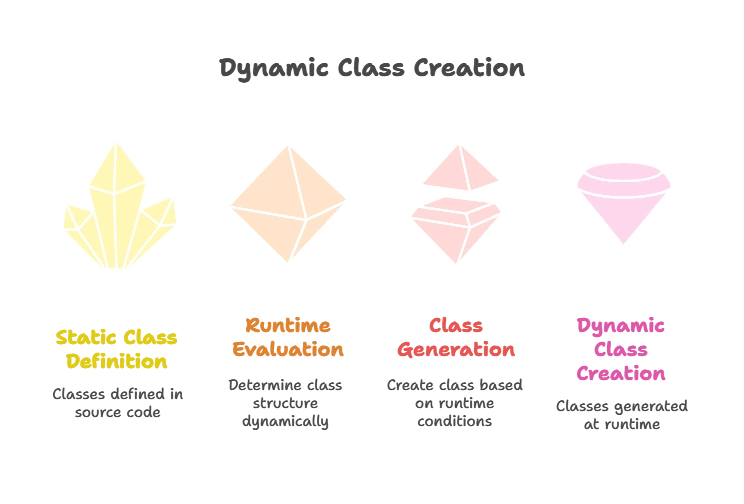 Dynamic Class Creation 1 Introduction to Dynamic Class Creation