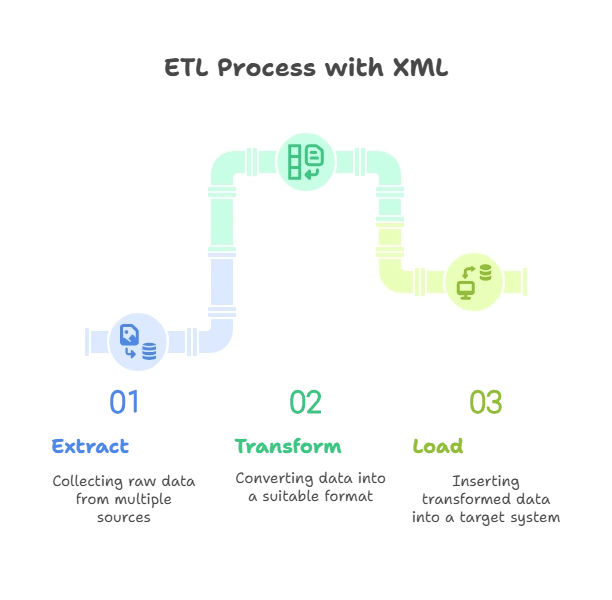 ETL (Extract, Transform, Load) Processes with XML 1 Introduction to ETL Process with XML