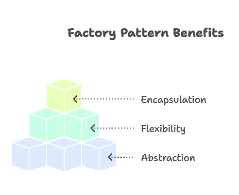 Factory Pattern 1 Introduction to Factory Pattern