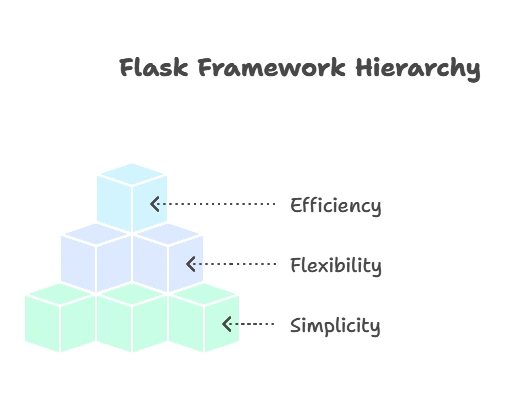 Flask Framework for Web Applications 1 Introduction to Flask, Web Applications