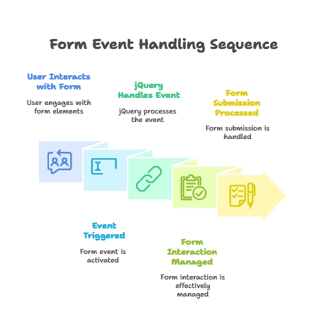Form Events and Form Submission 1 Introduction to Form Events