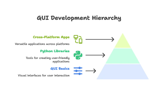 Python GUI Development 1 Introduction to GUI Development, Python GUI Development