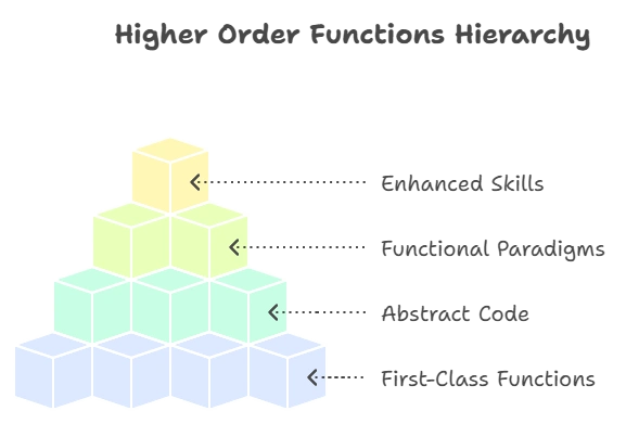 Higher-Order Functions 1 Introduction to Higher Order Functions