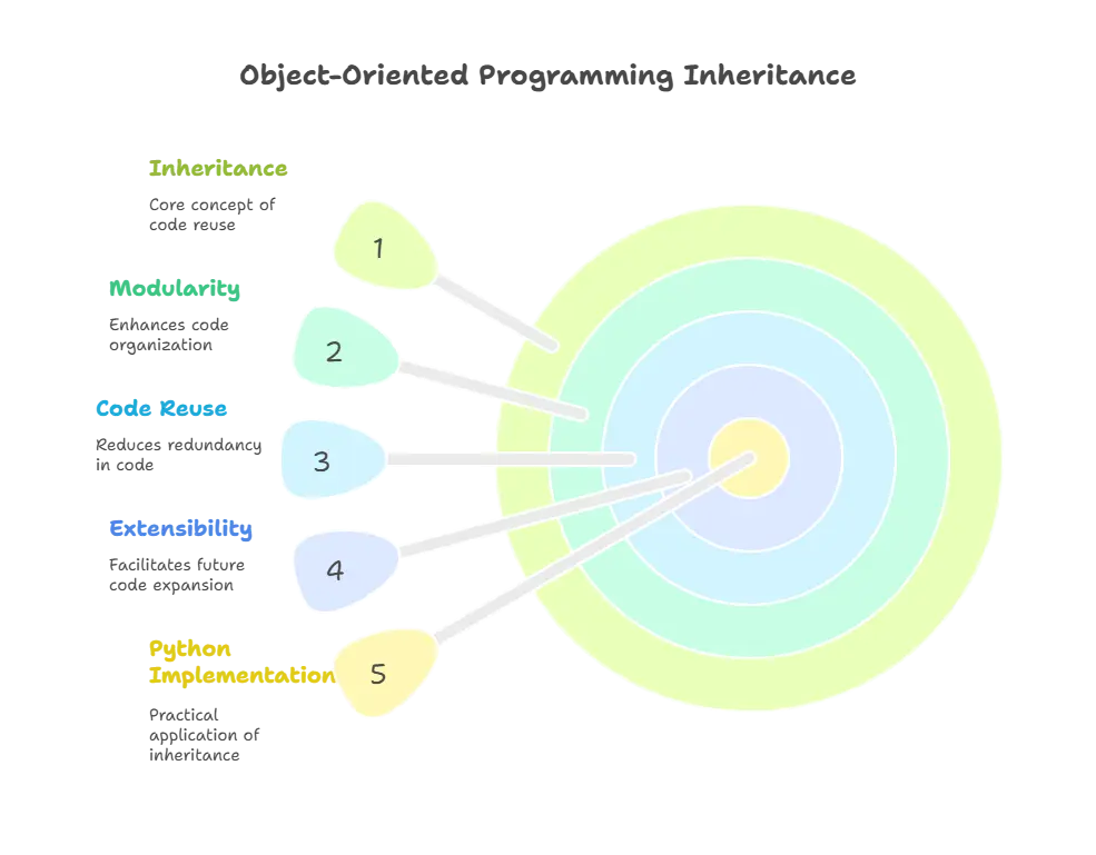 Inheritance in Python 1 Introduction to Inheritance, Inheritance in Python