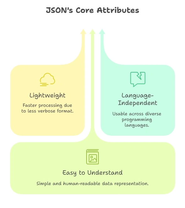 Working with JSON Data 1 Introduction to JSON, Working with JSON Data