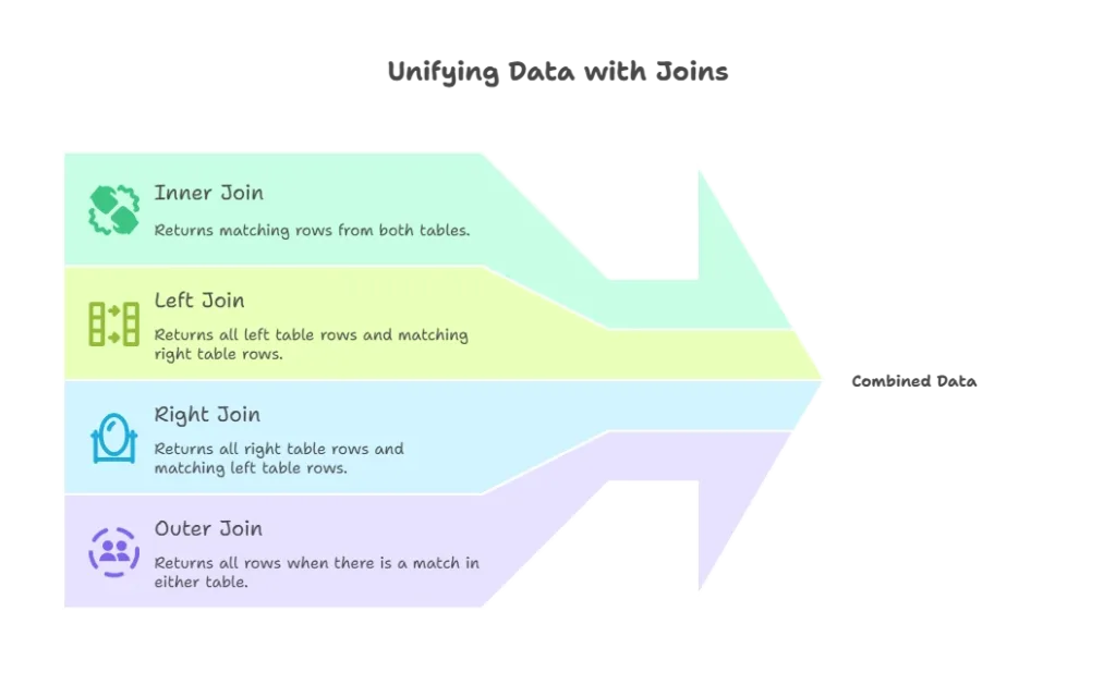 Performing Joins in MySQL 1 Introduction to Joins, Performing Joins in MySQL